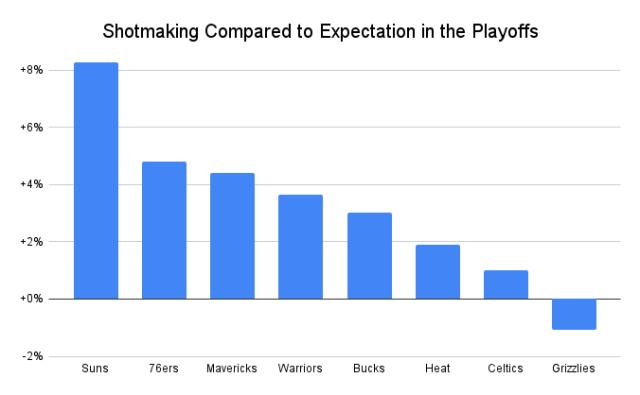 1651853716938097207.png Shotmaking_Compared_to_Expectation_in_the_Playoffs.png